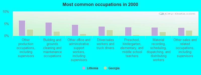 Most common occupations in 2000