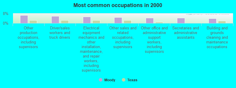 Most common occupations in 2000