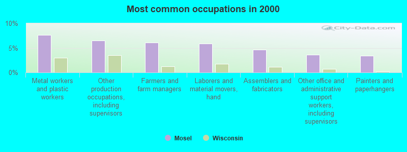 Most common occupations in 2000