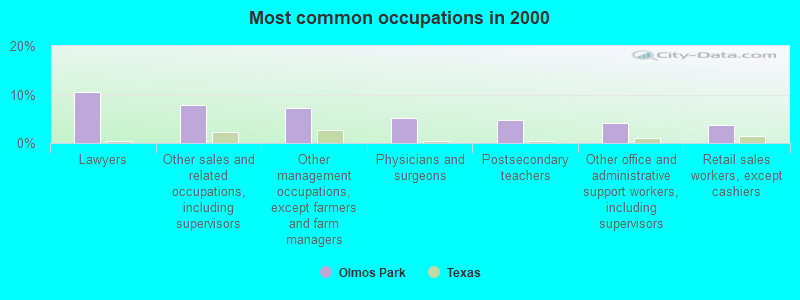 Most common occupations in 2000