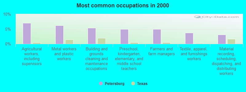 Most common occupations in 2000