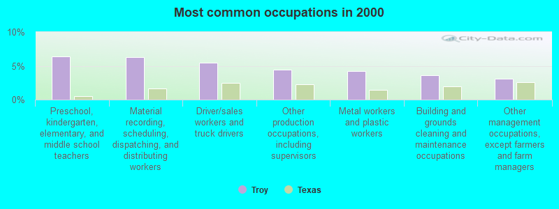 Most common occupations in 2000