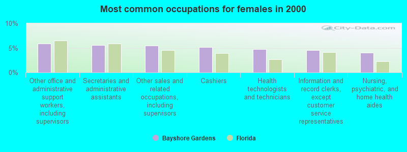 Most common occupations for females in 2000