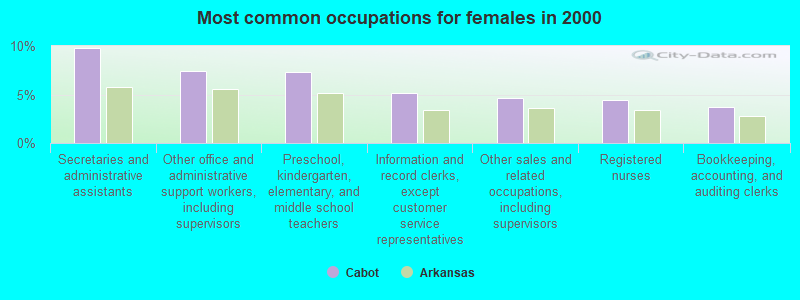 Most common occupations for females in 2000