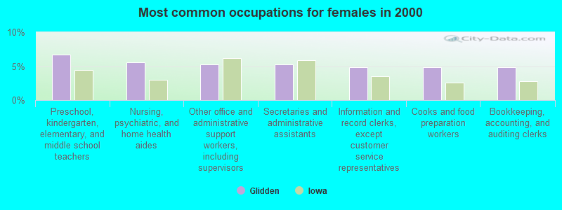 Most common occupations for females in 2000