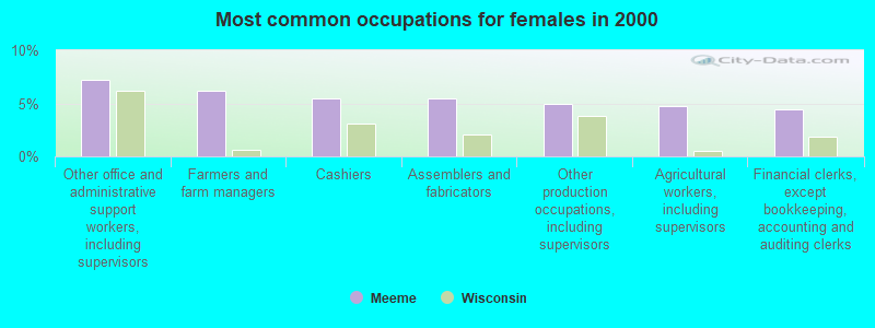 Most common occupations for females in 2000