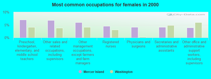 Most common occupations for females in 2000