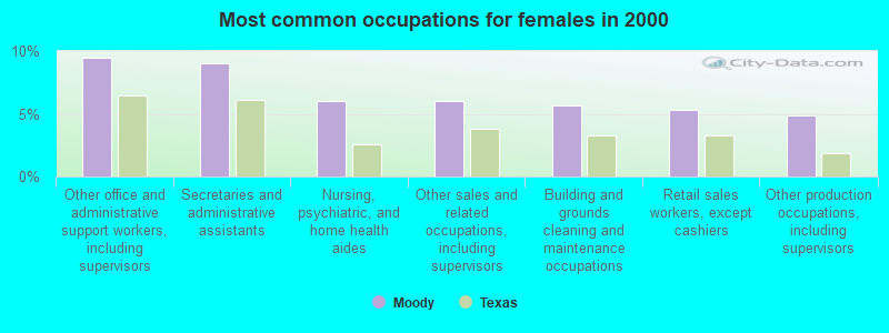 Most common occupations for females in 2000