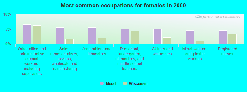 Most common occupations for females in 2000