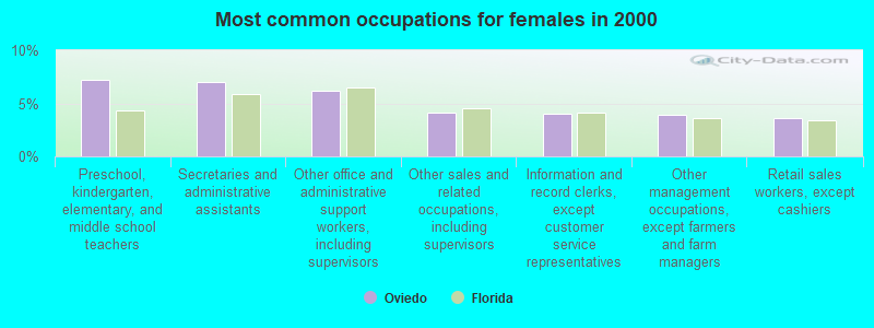 Most common occupations for females in 2000