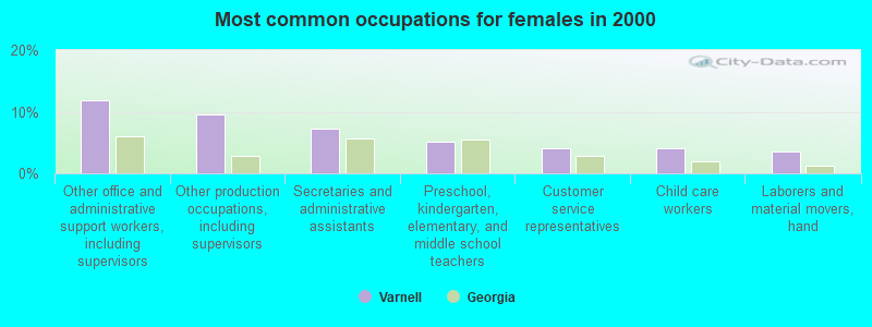 Most common occupations for females in 2000