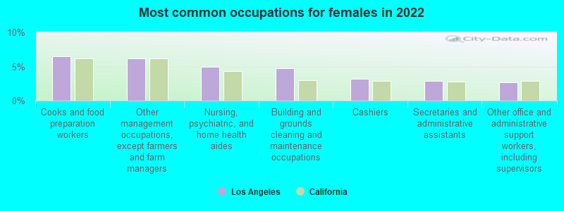 Most common occupations for females in 2022