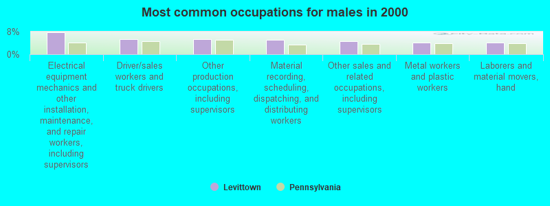 Most common occupations for males in 2000