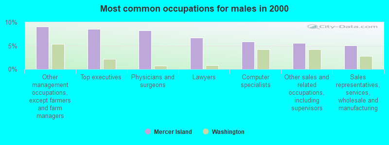 Most common occupations for males in 2000