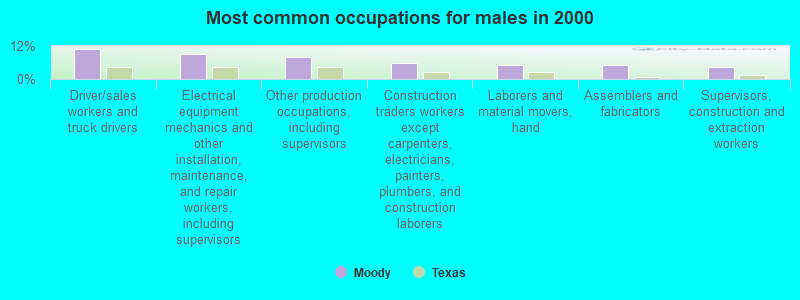 Most common occupations for males in 2000