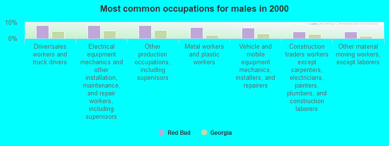 Most common occupations for males in 2000