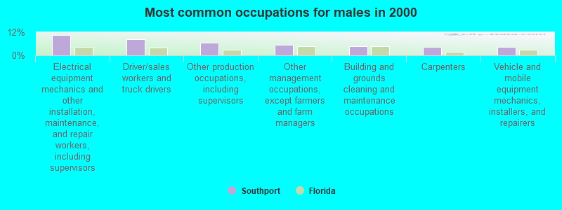 Most common occupations for males in 2000