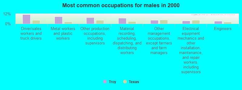 Most common occupations for males in 2000