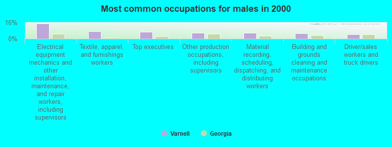 Most common occupations for males in 2000