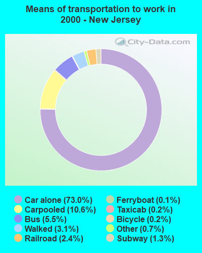 Means of transportation to work in 2000 - New Jersey