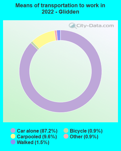 Means of transportation to work in 2022 - Glidden