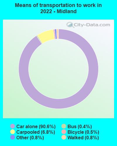 Means of transportation to work in 2022 - Midland