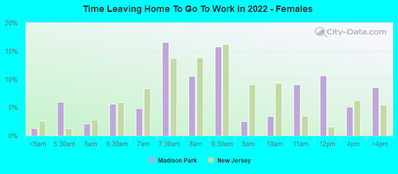 Time Leaving Home To Go To Work in 2022 - Females