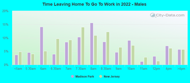 Time Leaving Home To Go To Work in 2022 - Males