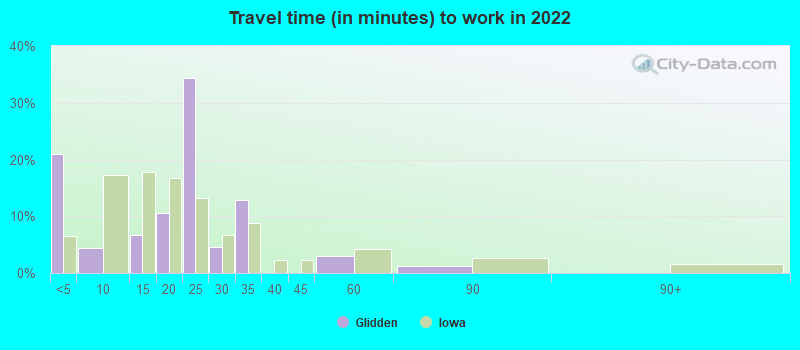 Travel time (in minutes) to work in 2022