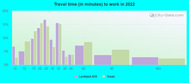 Travel time (in minutes) to work in 2022