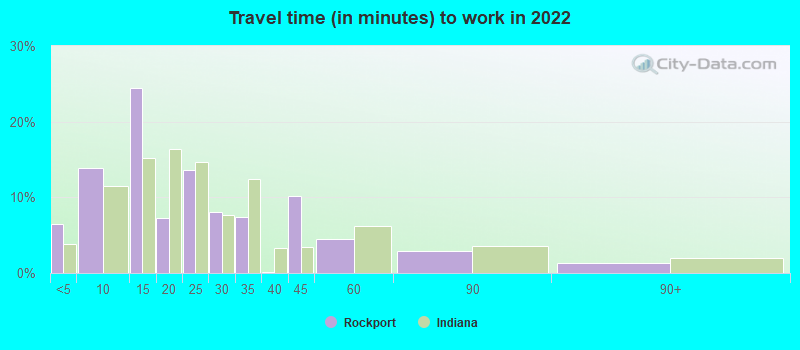 Travel time (in minutes) to work in 2022