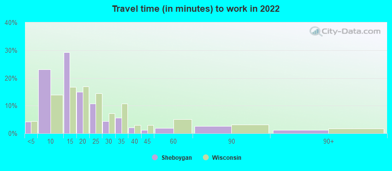 Travel time (in minutes) to work in 2022