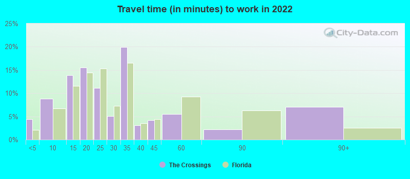 Travel time (in minutes) to work in 2022