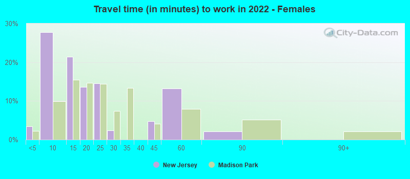 Travel time (in minutes) to work in 2022 - Females