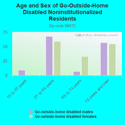 Age and Sex of Go-Outside-Home Disabled Noninstitutionalized Residents