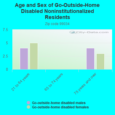 Age and Sex of Go-Outside-Home Disabled Noninstitutionalized Residents