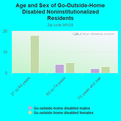 Age and Sex of Go-Outside-Home Disabled Noninstitutionalized Residents