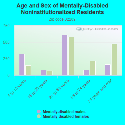 Age and Sex of Mentally-Disabled Noninstitutionalized Residents