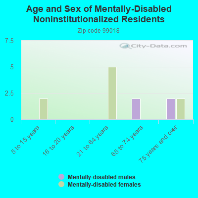 Age and Sex of Mentally-Disabled Noninstitutionalized Residents