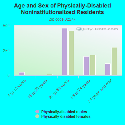 Age and Sex of Physically-Disabled Noninstitutionalized Residents