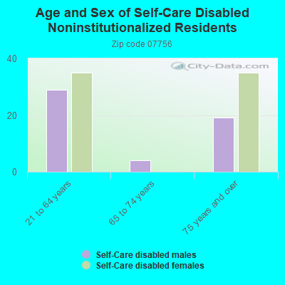 Age and Sex of Self-Care Disabled Noninstitutionalized Residents