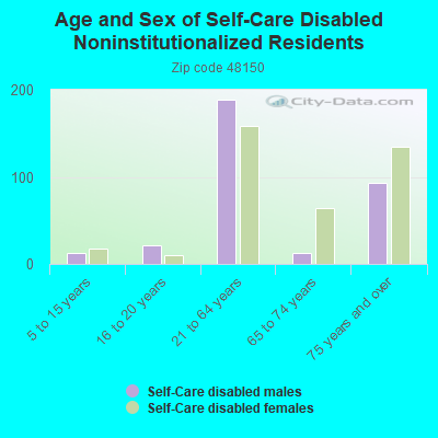 Age and Sex of Self-Care Disabled Noninstitutionalized Residents