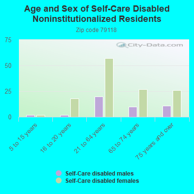 Age and Sex of Self-Care Disabled Noninstitutionalized Residents