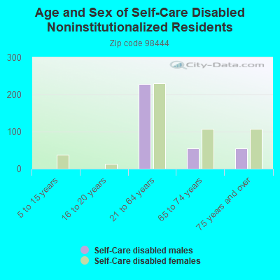 Age and Sex of Self-Care Disabled Noninstitutionalized Residents