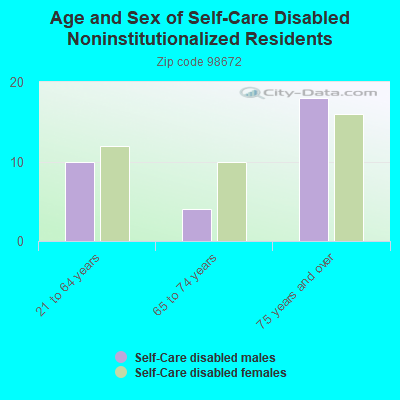 Age and Sex of Self-Care Disabled Noninstitutionalized Residents