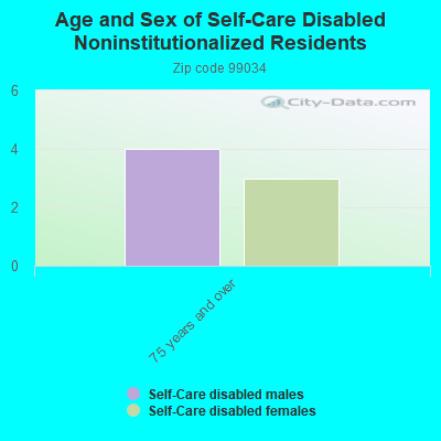 Age and Sex of Self-Care Disabled Noninstitutionalized Residents