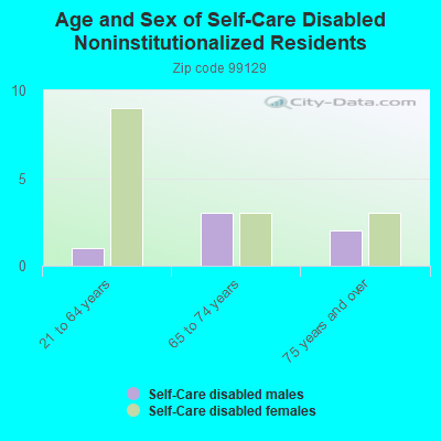 Age and Sex of Self-Care Disabled Noninstitutionalized Residents