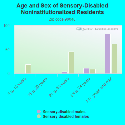 Age and Sex of Sensory-Disabled Noninstitutionalized Residents