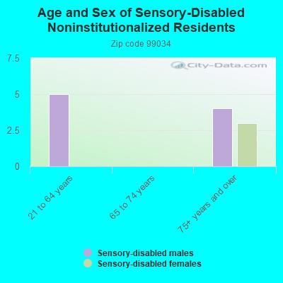 Age and Sex of Sensory-Disabled Noninstitutionalized Residents