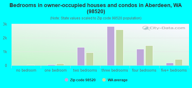 Bedrooms in owner-occupied houses and condos in Aberdeen, WA (98520) 